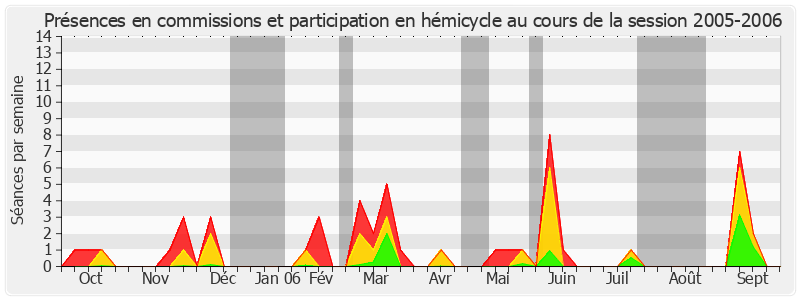 Participation globale-20052006 de Bruno Sido