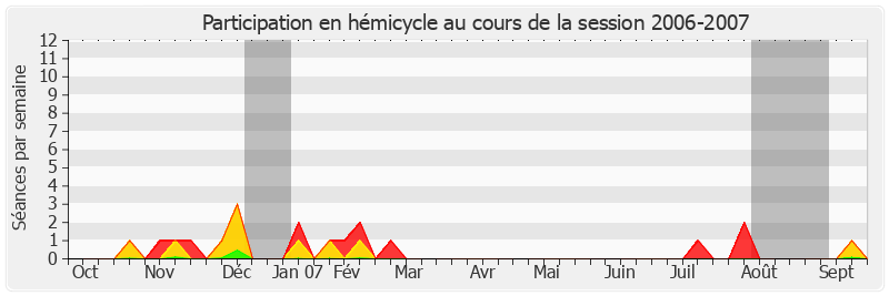 Participation hemicycle-20062007 de Bruno Sido