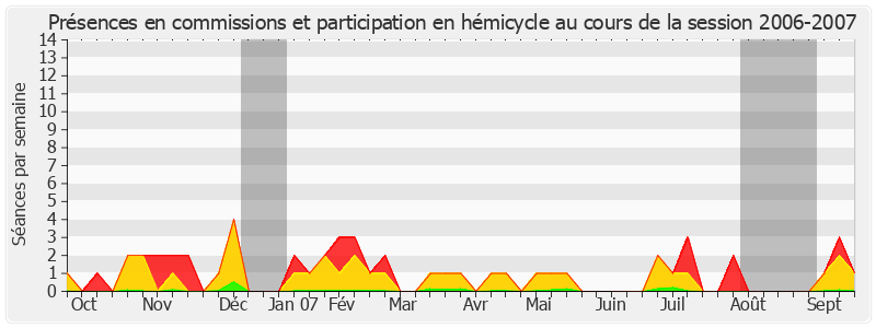 Participation globale-20062007 de Bruno Sido