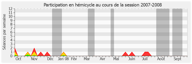 Participation hemicycle-20072008 de Bruno Sido