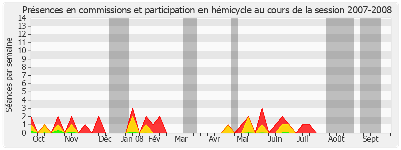 Participation globale-20072008 de Bruno Sido