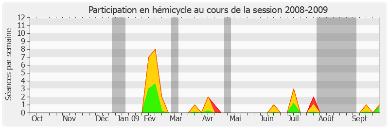 Participation hemicycle-20082009 de Bruno Sido
