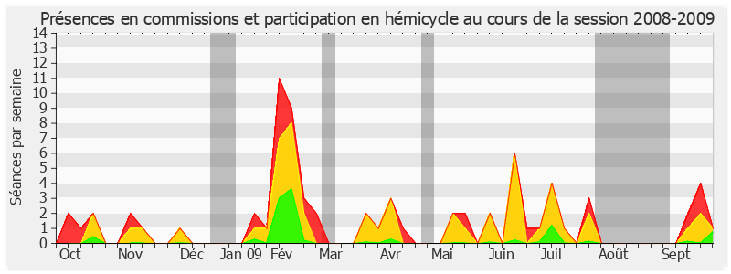 Participation globale-20082009 de Bruno Sido