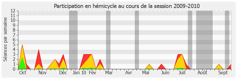 Participation hemicycle-20092010 de Bruno Sido