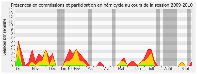 Participation globale-20092010 de Bruno Sido