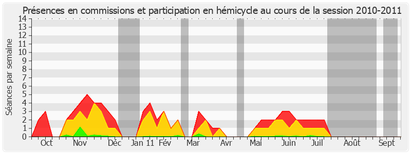 Participation globale-20102011 de Bruno Sido