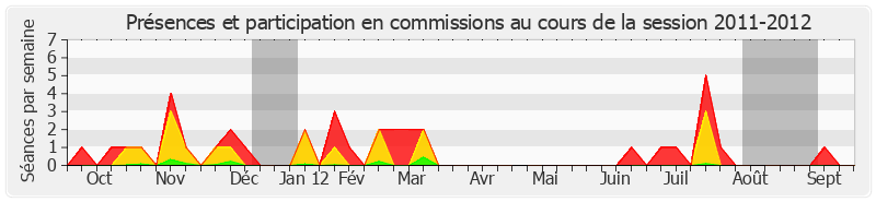 Participation commissions-20112012 de Bruno Sido