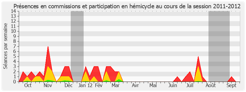 Participation globale-20112012 de Bruno Sido