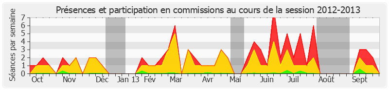 Participation commissions-20122013 de Bruno Sido