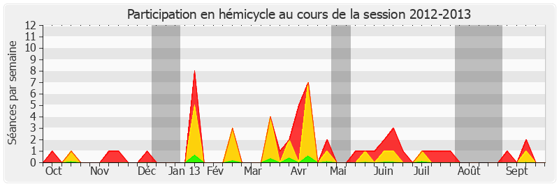 Participation hemicycle-20122013 de Bruno Sido