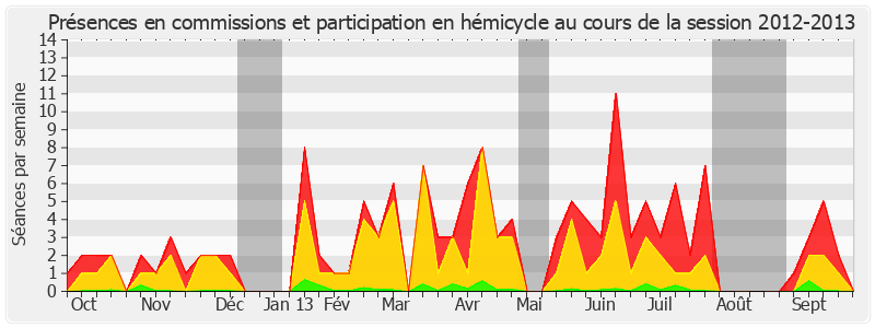Participation globale-20122013 de Bruno Sido