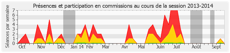 Participation commissions-20132014 de Bruno Sido