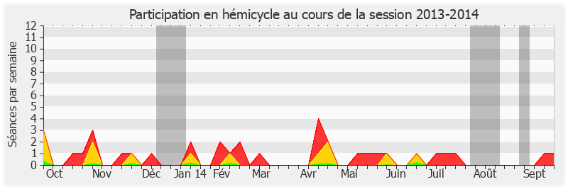 Participation hemicycle-20132014 de Bruno Sido