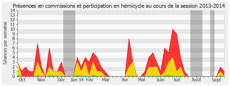 Participation globale-20132014 de Bruno Sido