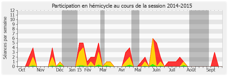 Participation hemicycle-20142015 de Bruno Sido