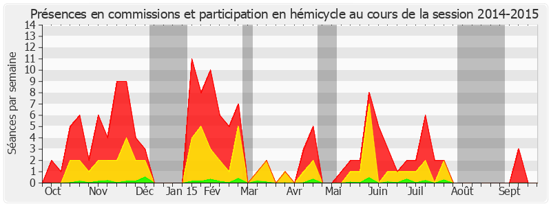 Participation globale-20142015 de Bruno Sido