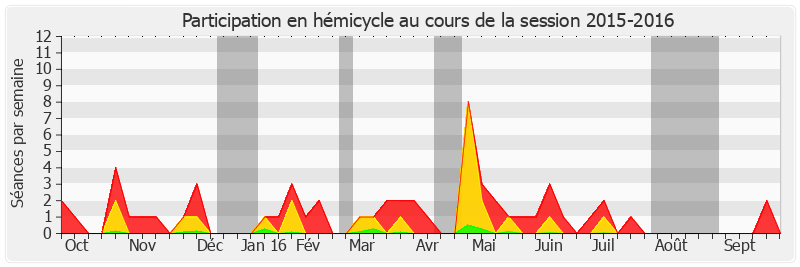 Participation hemicycle-20152016 de Bruno Sido
