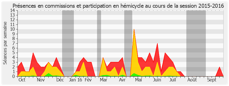 Participation globale-20152016 de Bruno Sido