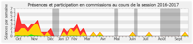 Participation commissions-20162017 de Bruno Sido