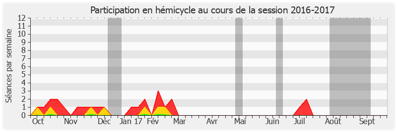 Participation hemicycle-20162017 de Bruno Sido