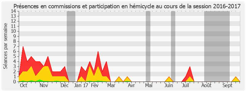 Participation globale-20162017 de Bruno Sido
