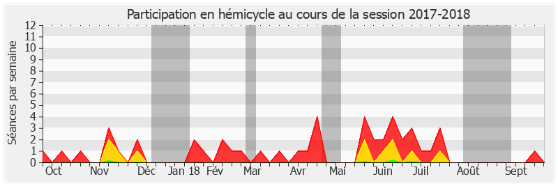 Participation hemicycle-20172018 de Bruno Sido