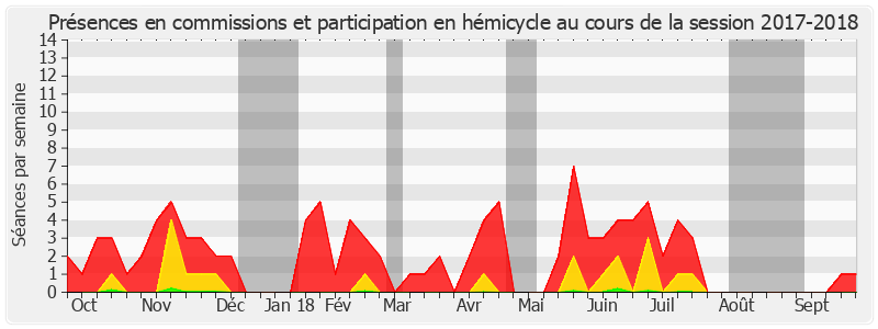 Participation globale-20172018 de Bruno Sido