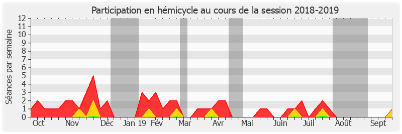 Participation hemicycle-20182019 de Bruno Sido