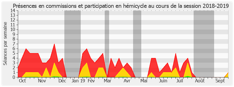 Participation globale-20182019 de Bruno Sido