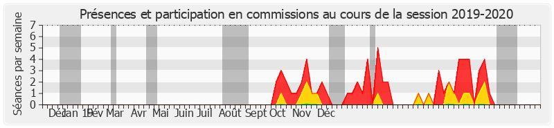 Participation commissions-20192020 de Bruno Sido