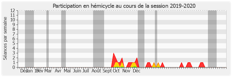 Participation hemicycle-20192020 de Bruno Sido