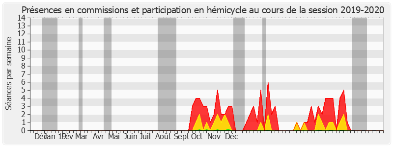 Participation globale-20192020 de Bruno Sido