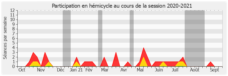 Participation hemicycle-20202021 de Bruno Sido