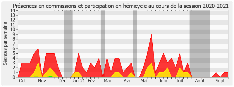 Participation globale-20202021 de Bruno Sido