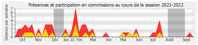 Participation commissions-20212022 de Bruno Sido