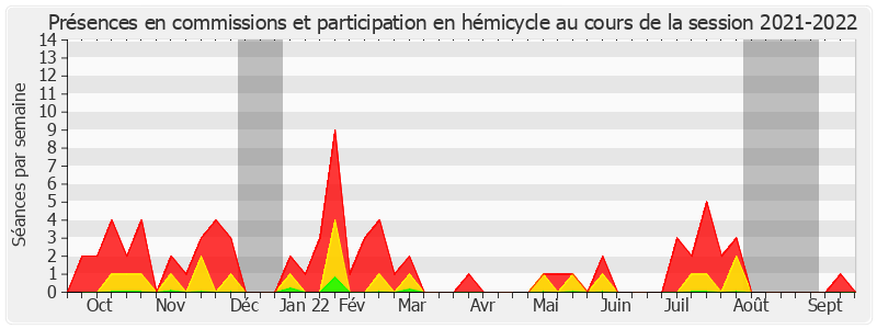 Participation globale-20212022 de Bruno Sido