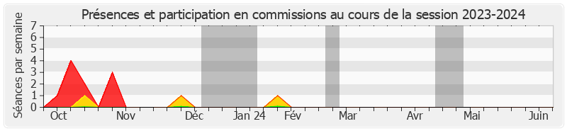 Participation commissions-20232024 de Bruno Sido