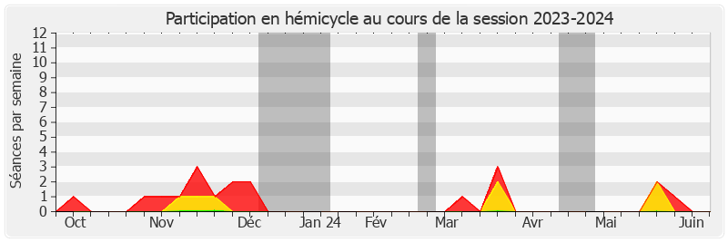 Participation hemicycle-20232024 de Bruno Sido