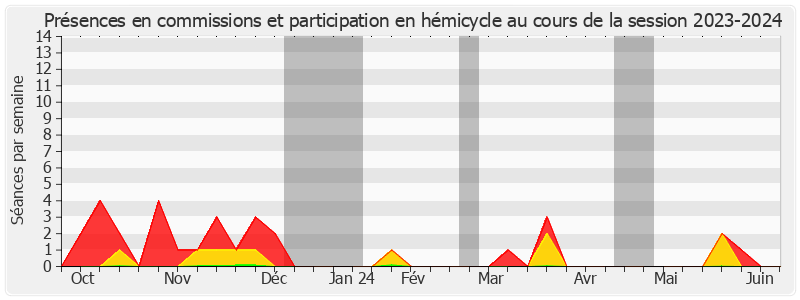 Participation globale-20232024 de Bruno Sido