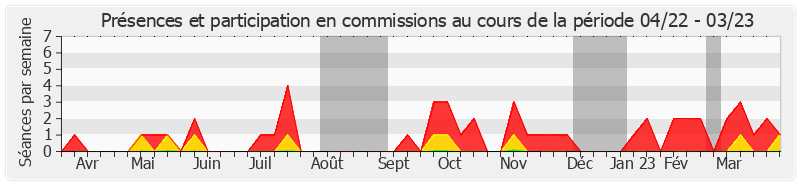 Participation commissions-annee de Bruno Sido