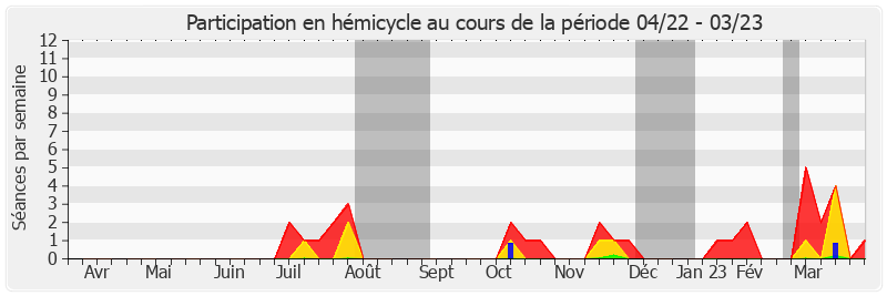 Participation hemicycle-annee de Bruno Sido