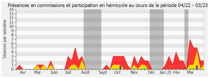 Participation globale-annee de Bruno Sido