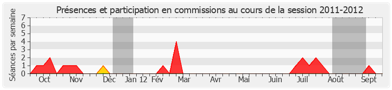 Participation commissions-20112012 de Caroline Cayeux