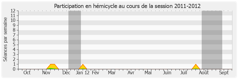 Participation hemicycle-20112012 de Caroline Cayeux