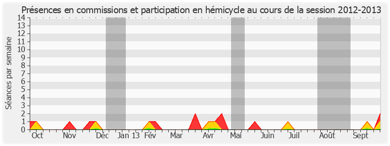 Participation globale-20122013 de Caroline Cayeux