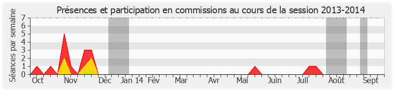 Participation commissions-20132014 de Caroline Cayeux