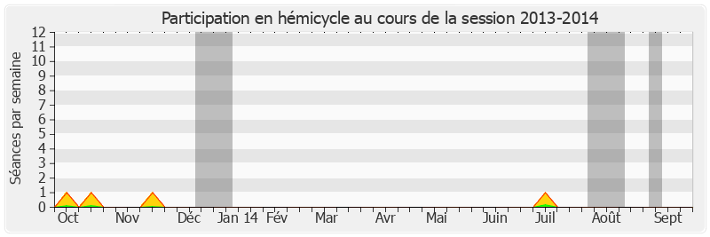 Participation hemicycle-20132014 de Caroline Cayeux