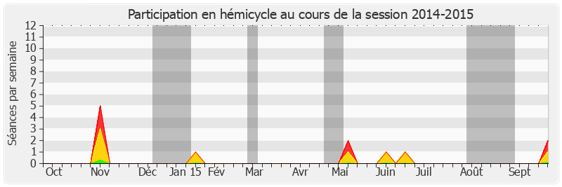 Participation hemicycle-20142015 de Caroline Cayeux