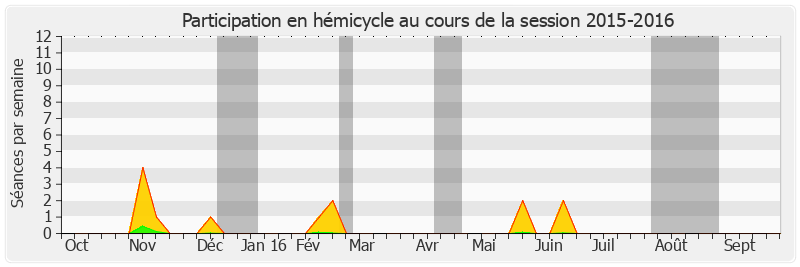 Participation hemicycle-20152016 de Caroline Cayeux