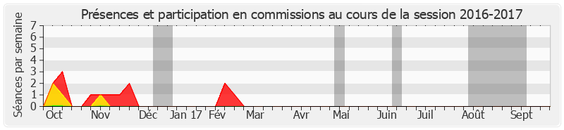 Participation commissions-20162017 de Caroline Cayeux